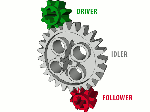 gears specific examples