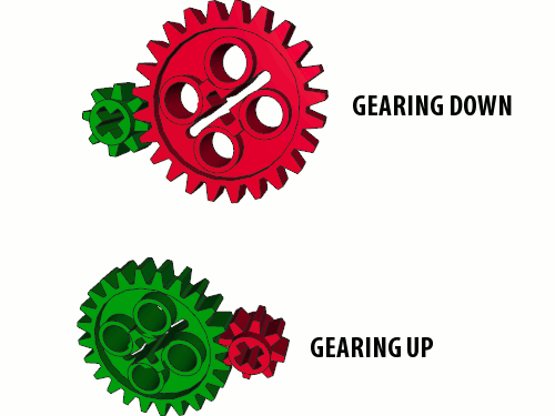 types of lego gears